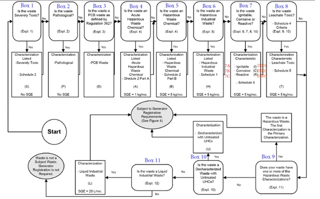 What are Subject Wastes and How to Classify Subject Wastes